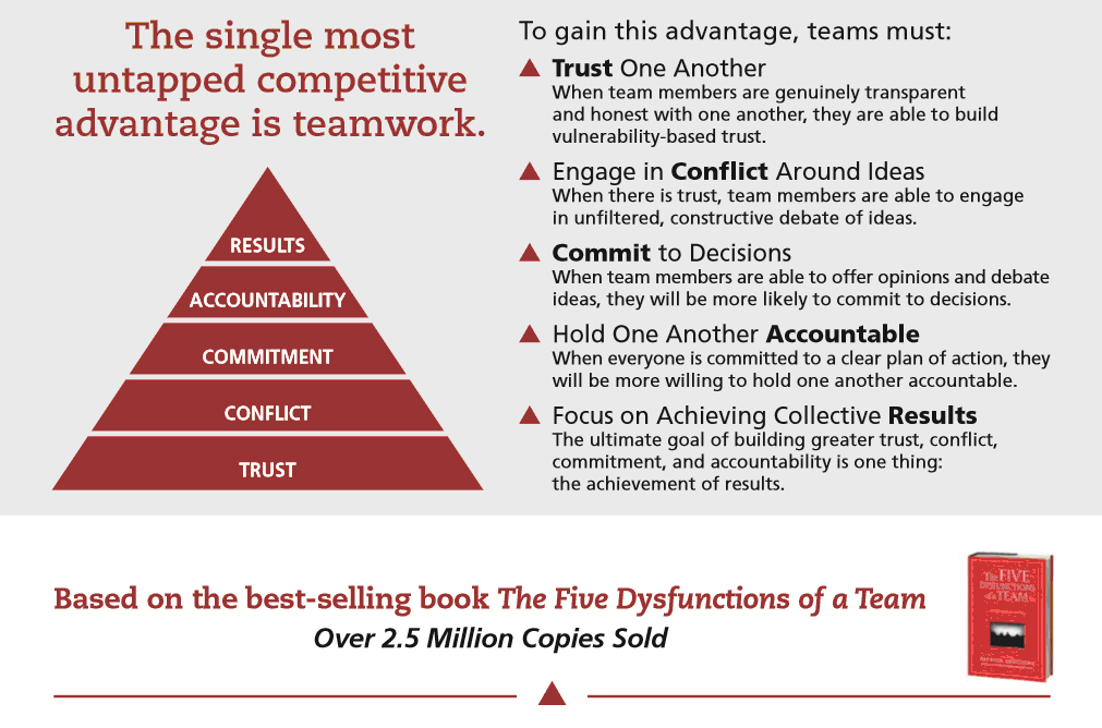 Teamwork The Single Most Untapped Competitive Advantage